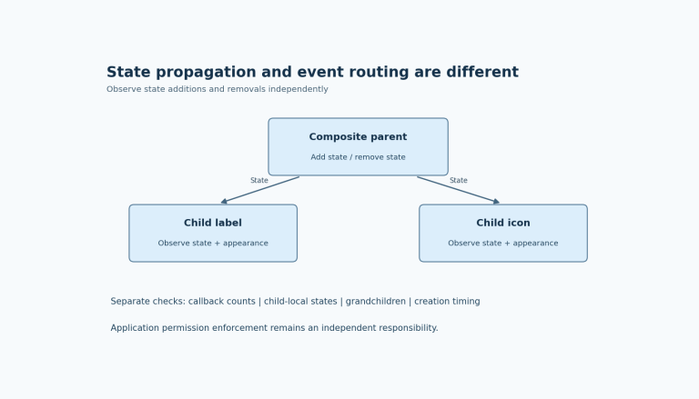 A composite parent propagates state to children while callback observation and application permissions remain separately owned and tested.