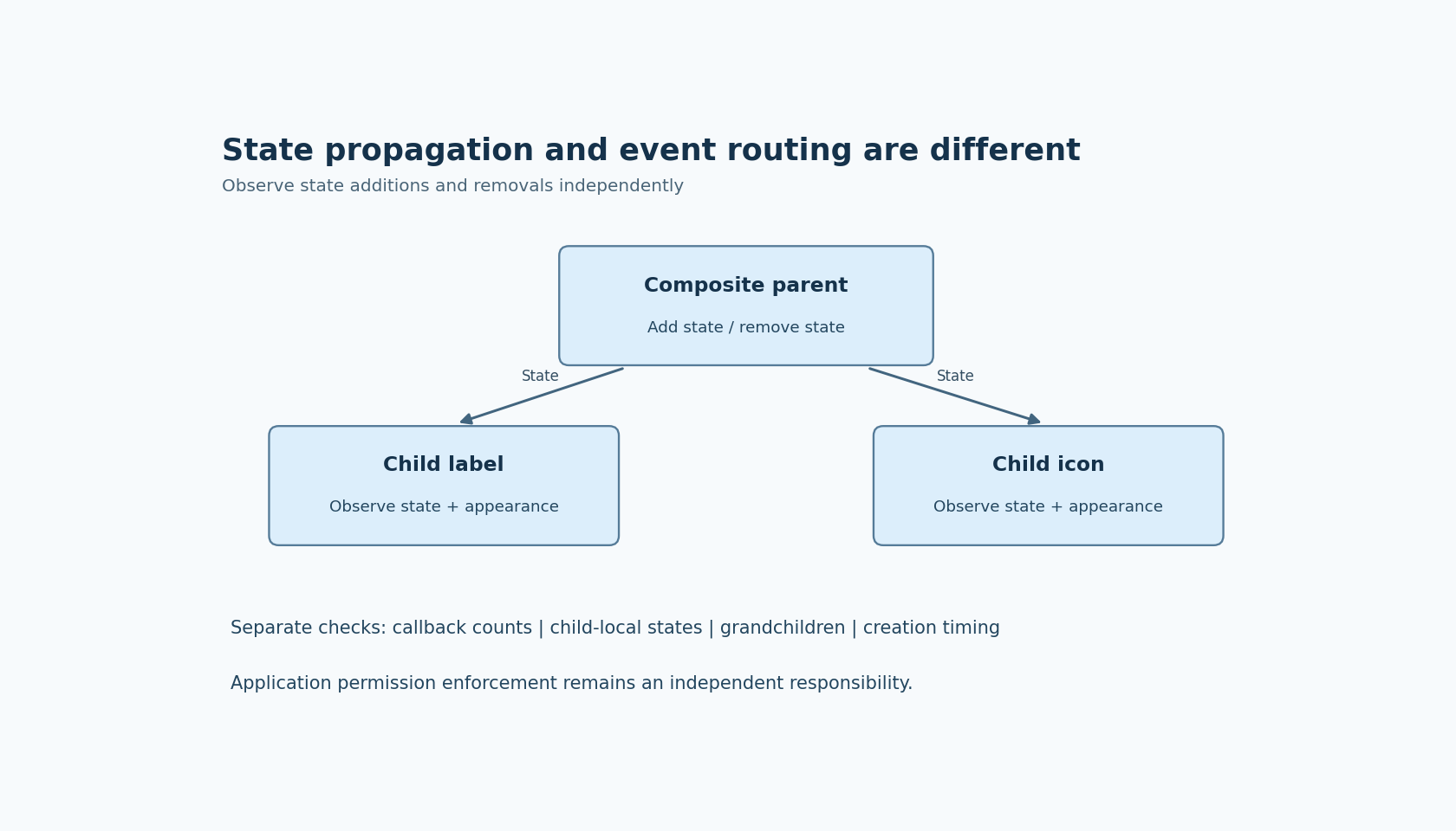A composite parent propagates state to children while callback observation and application permissions remain separately owned and tested.