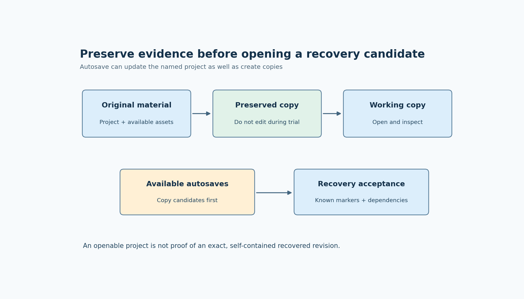 An original project and dependencies are preserved separately from a disposable working copy; available autosave candidates are copied before inspection.