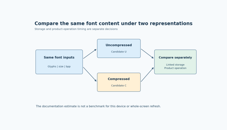 Identical glyph coverage, size and bit depth feed compressed and uncompressed candidates, followed by linked-storage and workload-timing comparisons.