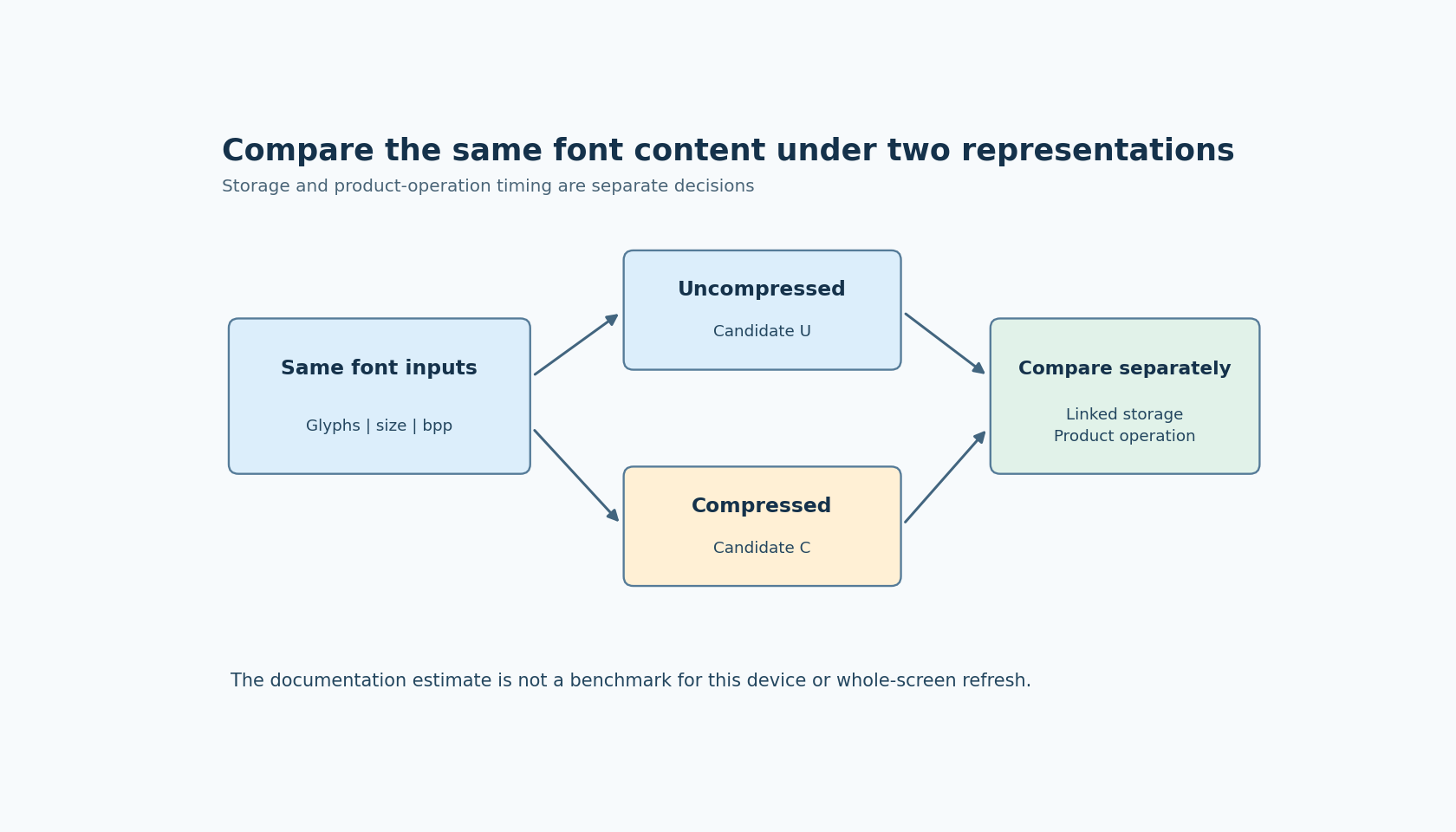 Identical glyph coverage, size and bit depth feed compressed and uncompressed candidates, followed by linked-storage and workload-timing comparisons.