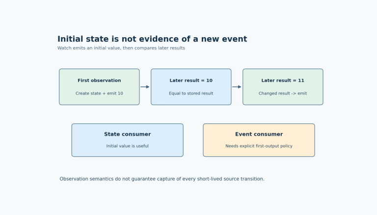 Watch initialization emits the first value to a state consumer; subsequent equal or changed observations are distinguished, with an explicit first-output policy for event consumers.