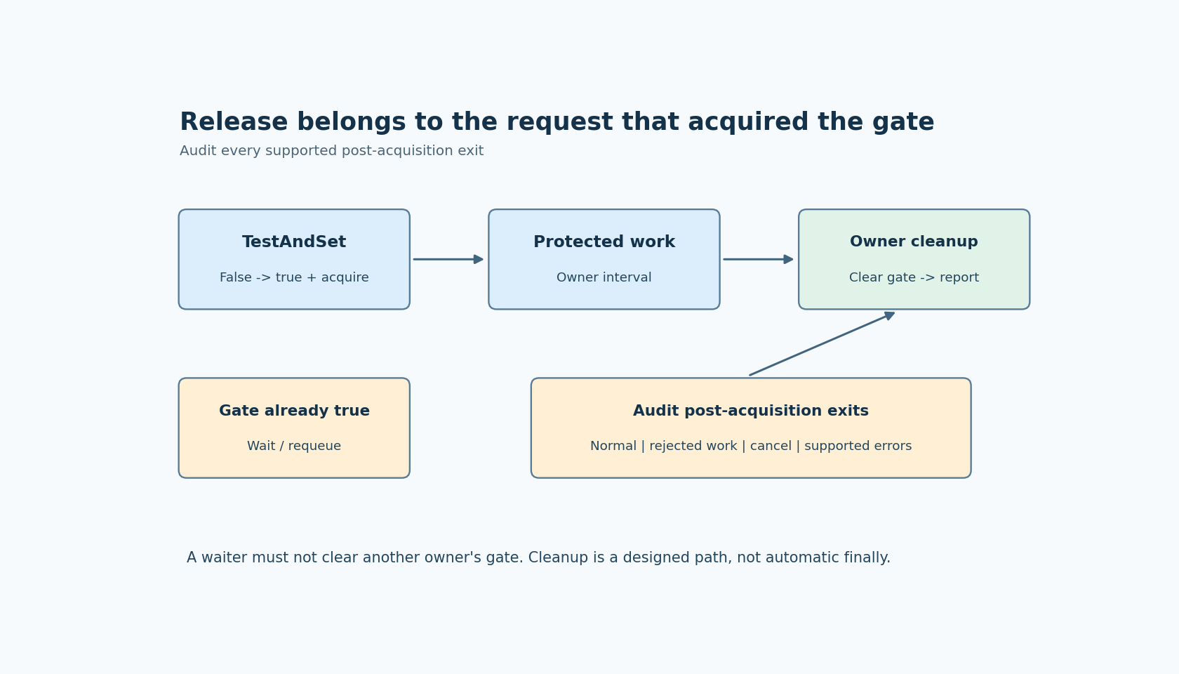 A request waits or acquires a Boolean gate; acquired work routes normal and supported early exits through owner cleanup, while waiters do not release another owner.