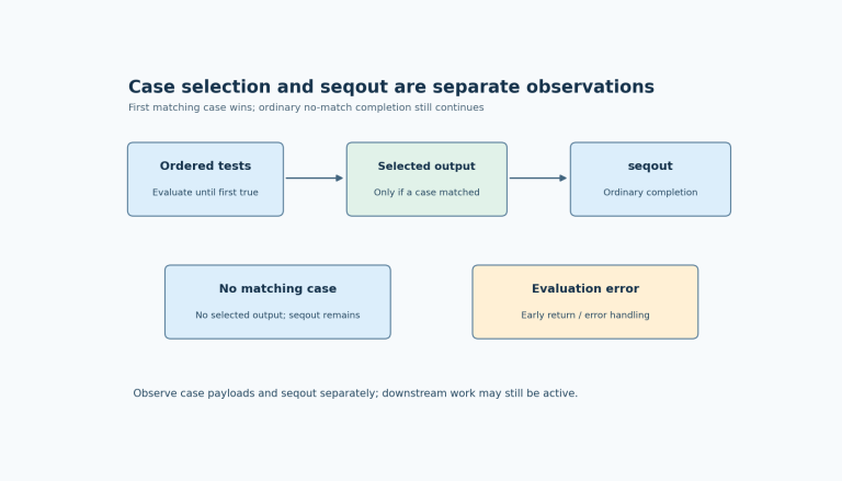 Ordered case tests select at most one case output; ordinary completion also reaches seqout, while expression failures leave through a different error path.