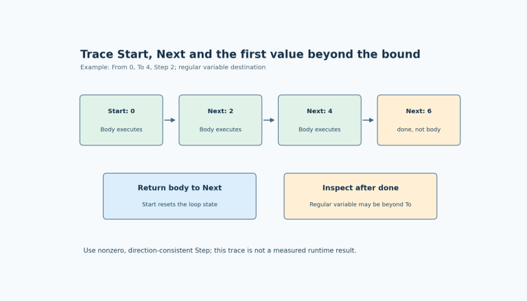 Start produces body value zero, Next produces two and four, and another Next reaches six and done; the last value is not a body iteration.