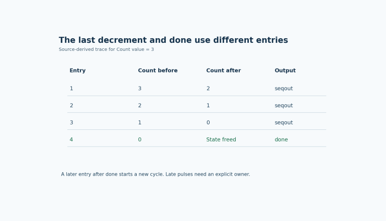 Four entries show count transitions three to two, two to one, one to zero, then a zero-count entry that emits done and releases execution state.