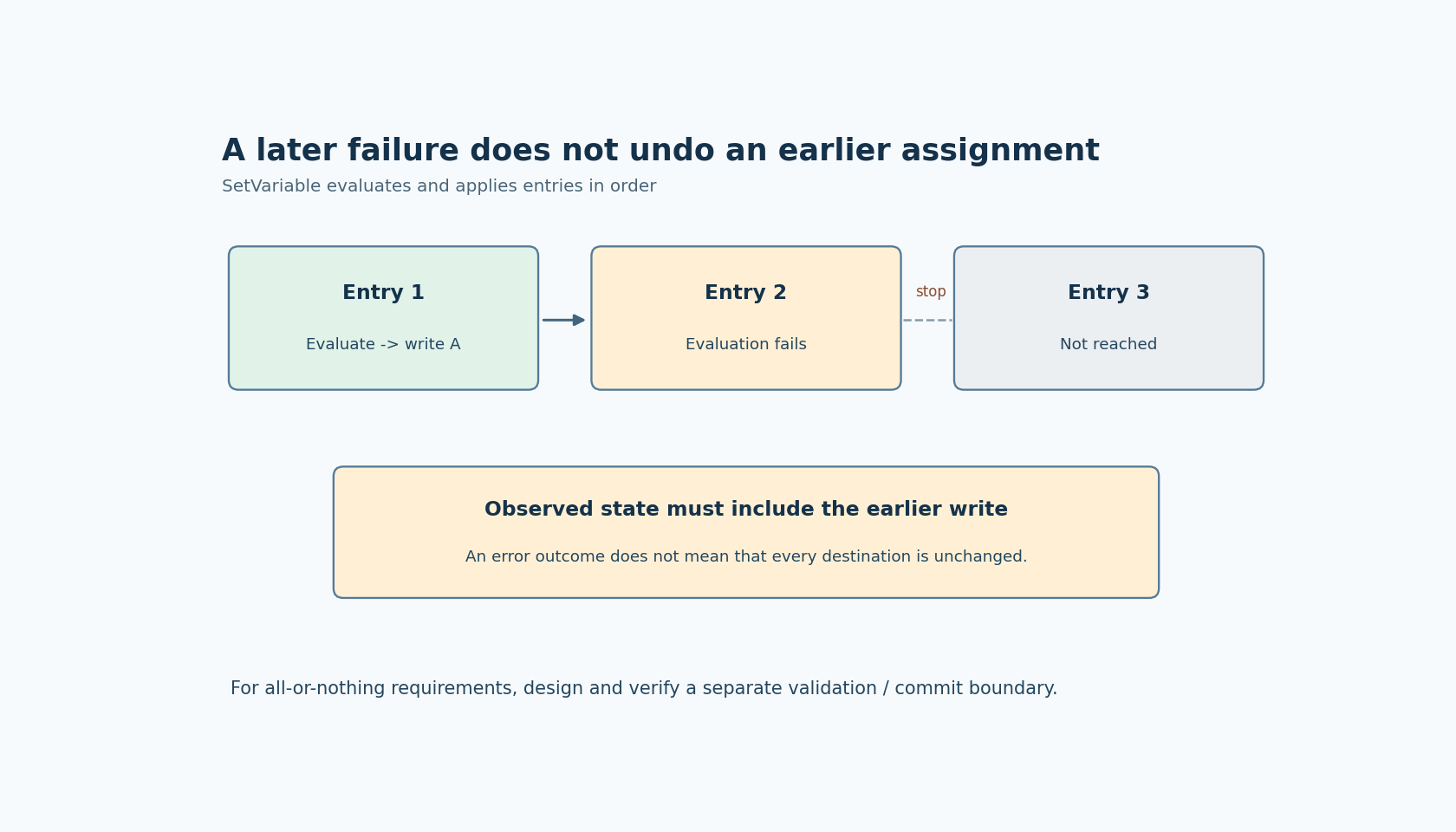The first assignment writes successfully; evaluation of the next entry fails, so the earlier write remains and a later entry is not reached.
