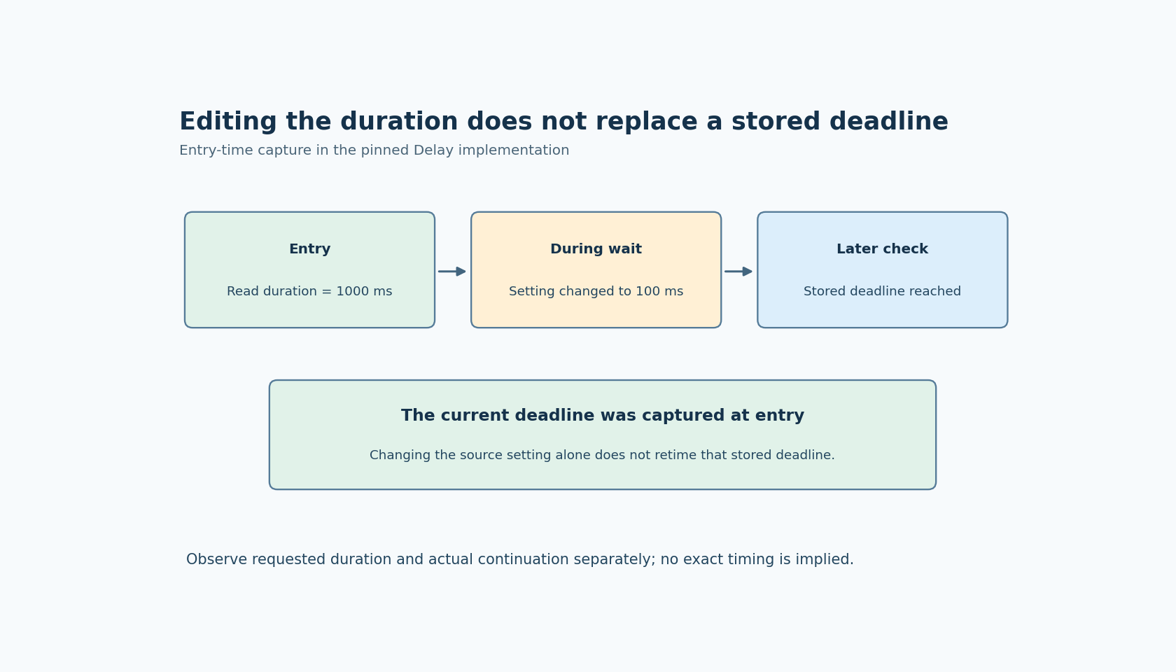 A duration is captured when Delay creates state; a later variable edit is separate from the stored deadline, and continuation occurs when a subsequent check observes it reached.
