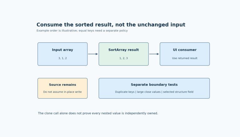 An input array remains available while SortArray returns a separate sorted result; the UI is deliberately connected to the result, with tie and precision tests separate.