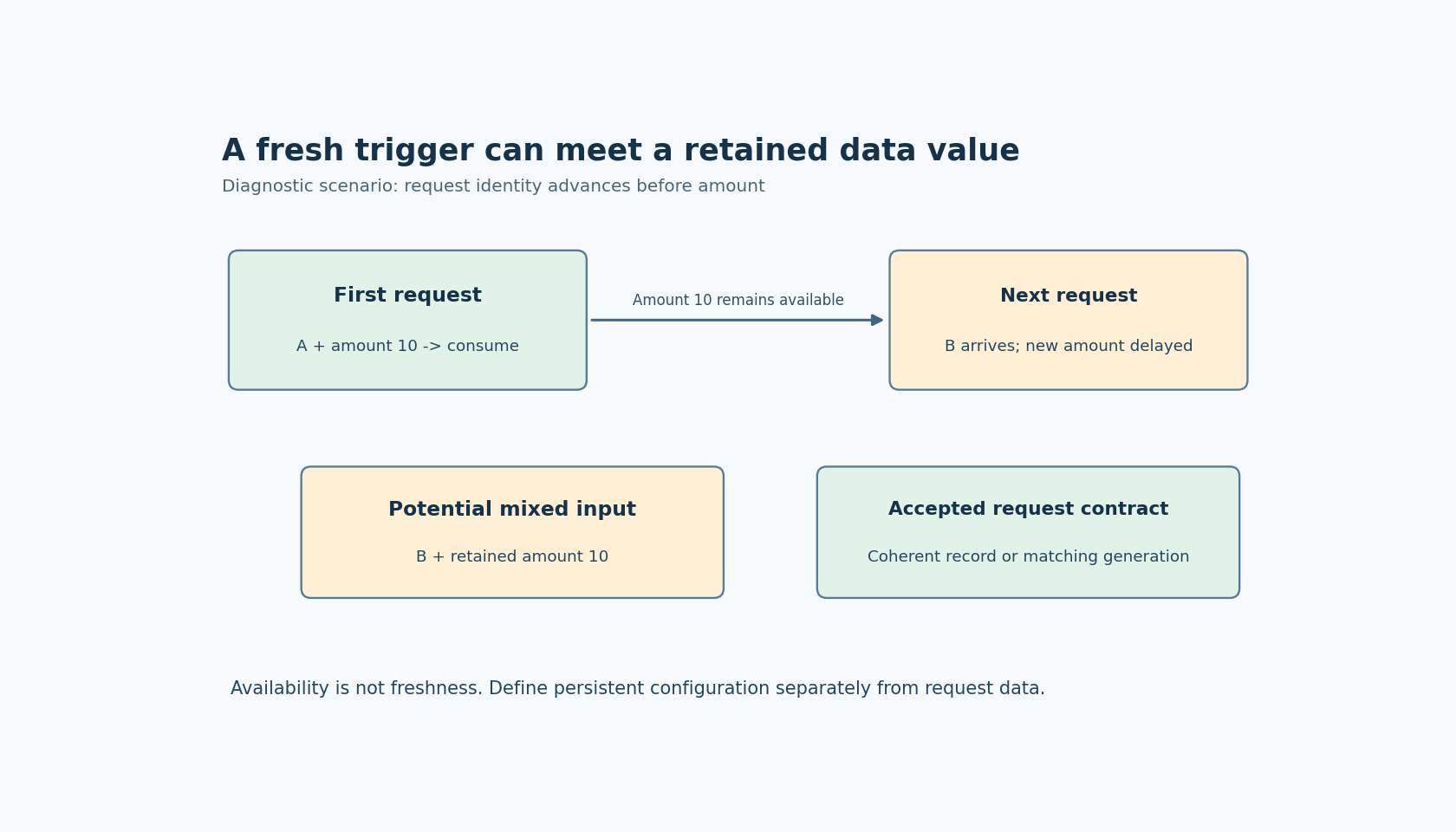 An earlier request leaves amount ten available; a later request identifier B can be paired with that retained amount unless the application validates a coherent request.