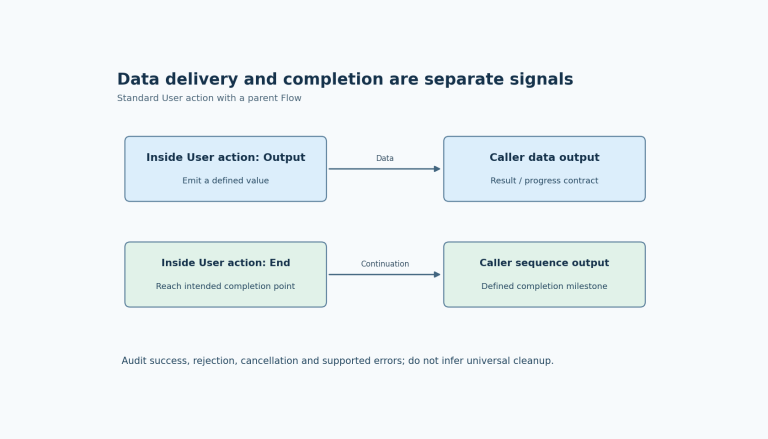 A User action Output sends a value to the caller data connector; a deliberately placed End follows the action-parent sequence continuation path.