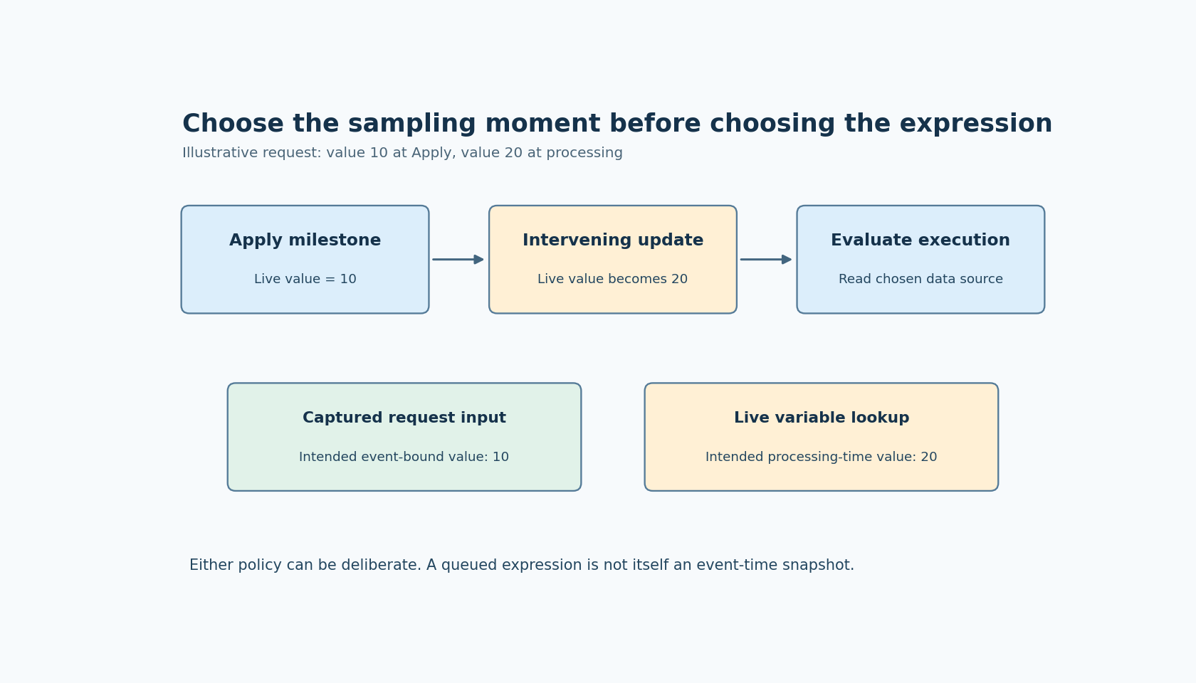 A captured request value and a later live-variable read can produce different results after an intervening update; the application chooses which contract it needs.