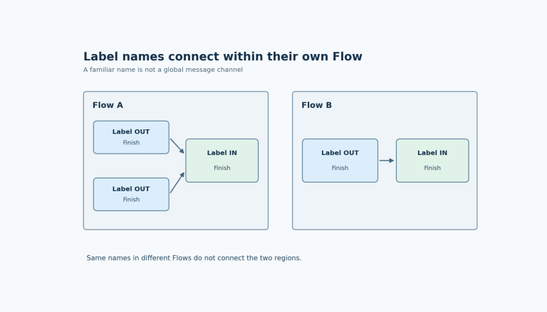 Two separate Flow regions each contain local Label OUT and Label IN routes; multiple senders converge only on the destination inside their own Flow.