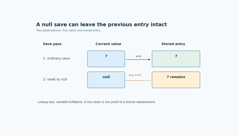 A first save stores seven under the variable full name. A later live null value reaches a skipped-write branch, leaving the old stored entry available.