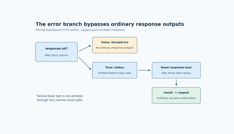 A response.ok decision routes failure to throwError, while success emits status, reads text, emits result and then continues. A body-read error can occur after status.