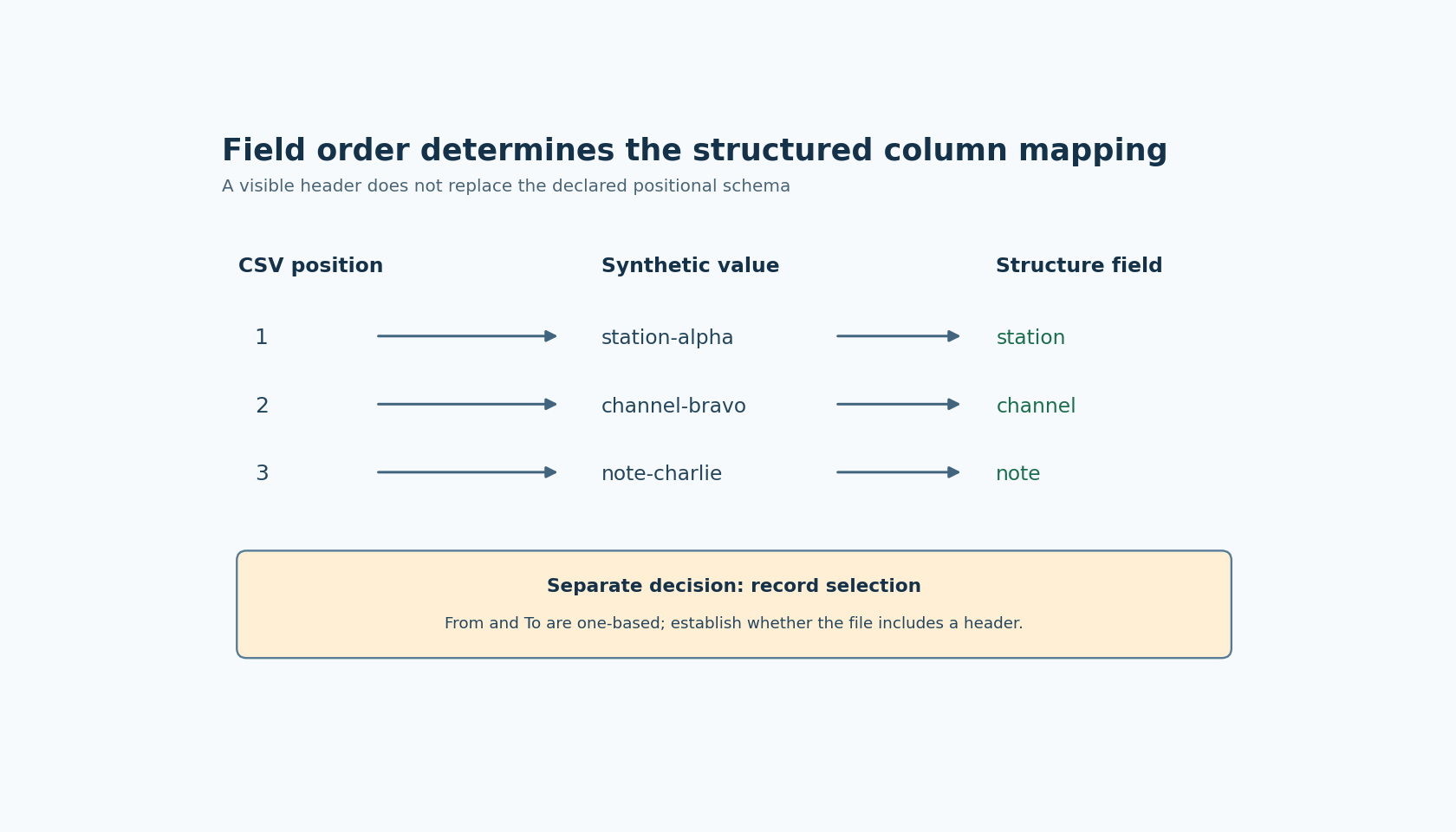 Three CSV column positions map to structure fields in their declared order. A separate record-selection marker distinguishes a header from the chosen first data record.