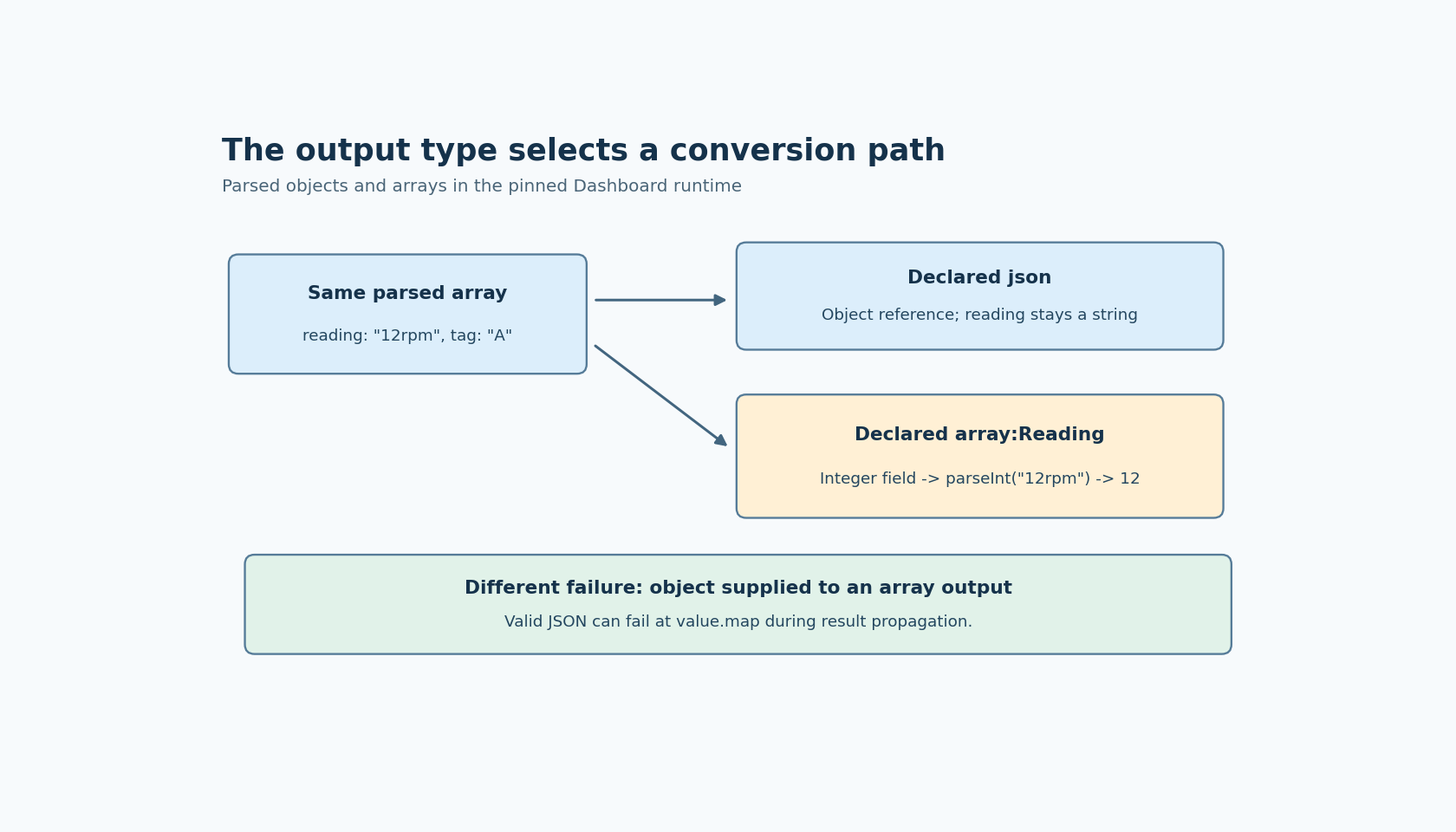 One parsed array branches by declared output type: json retains the numeric-looking string, while array of Reading maps its integer field using parseInt. A separate note identifies a top-level object failing array mapping.