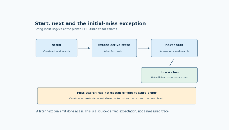 An established string search advances through next and clears on exhaustion or stop. A separate initial-no-match lane shows constructor completion followed by outer state storage, allowing a later next to emit done again.