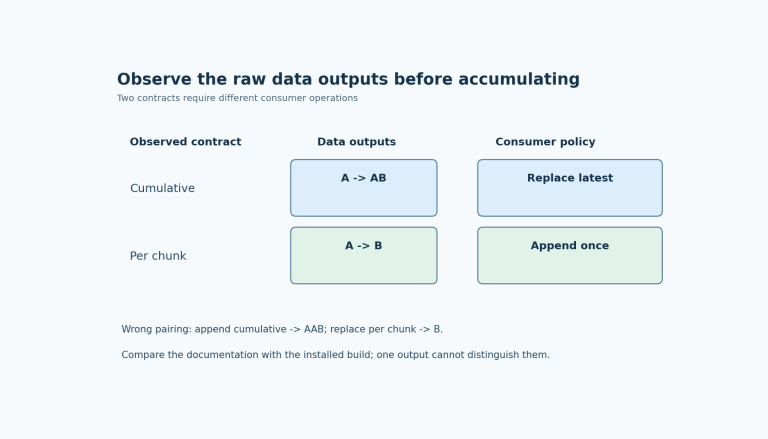 The same illustrative A and B chunks yield either A then AB under a cumulative contract or A then B under a per-chunk contract. Wrong consumer choices duplicate or lose text.
