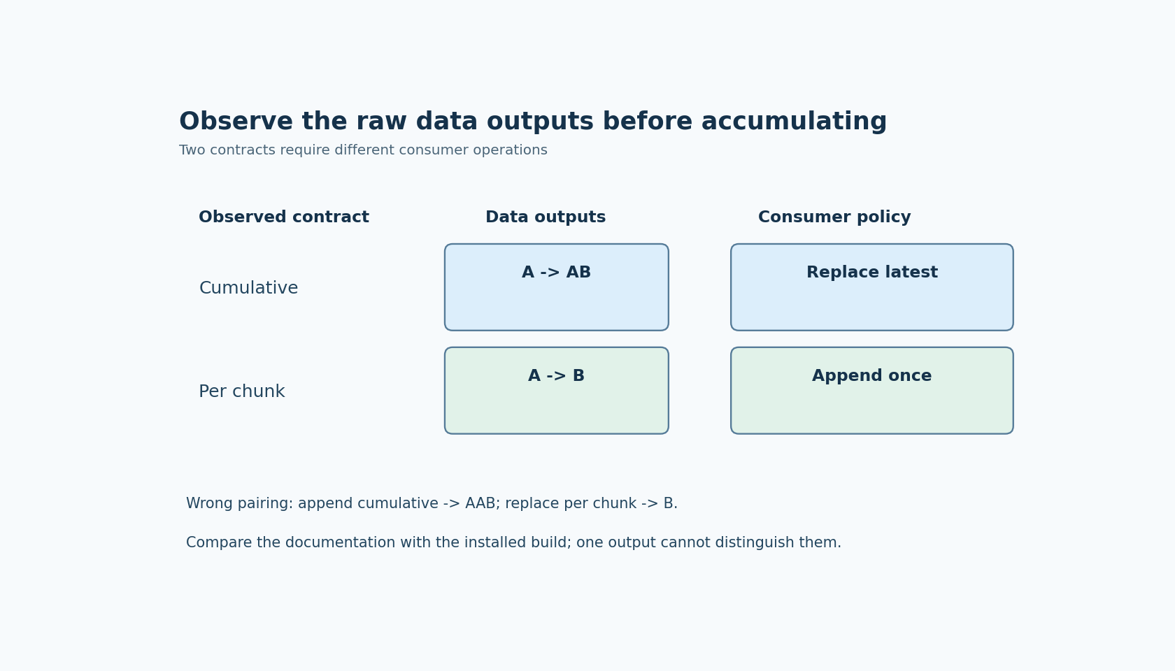The same illustrative A and B chunks yield either A then AB under a cumulative contract or A then B under a per-chunk contract. Wrong consumer choices duplicate or lose text.