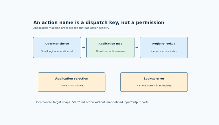 An operator choice passes through an application-owned operation map and a registered-name lookup before dispatching an eligible Start/End User action.