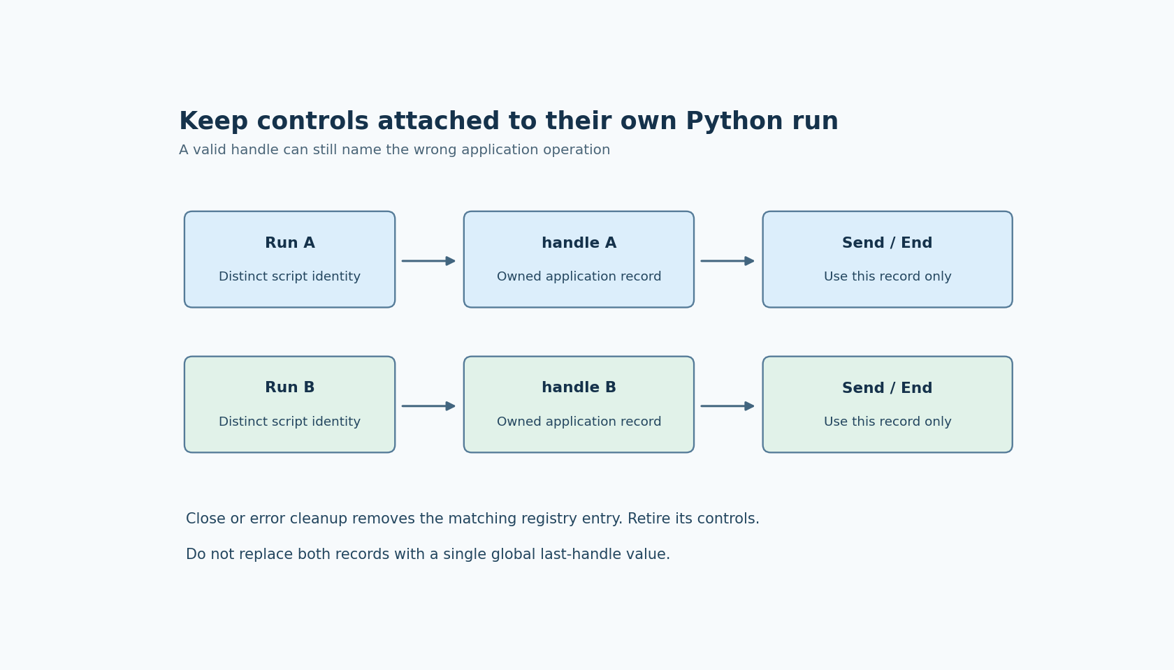 Two Python runs have separate handle records and send/end controls. Cleanup retires the matching registry entry; one global last-handle variable would lose this ownership.
