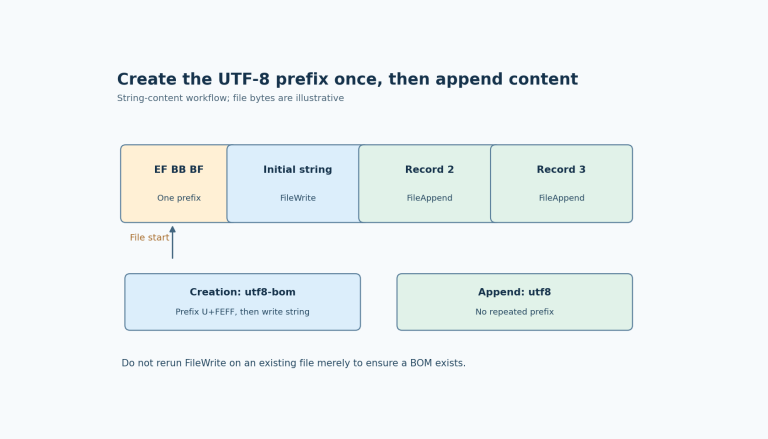 One leading EF BB BF block precedes the initial string and appended records. FileWrite uses utf8-bom; subsequent FileAppend operations use utf8.