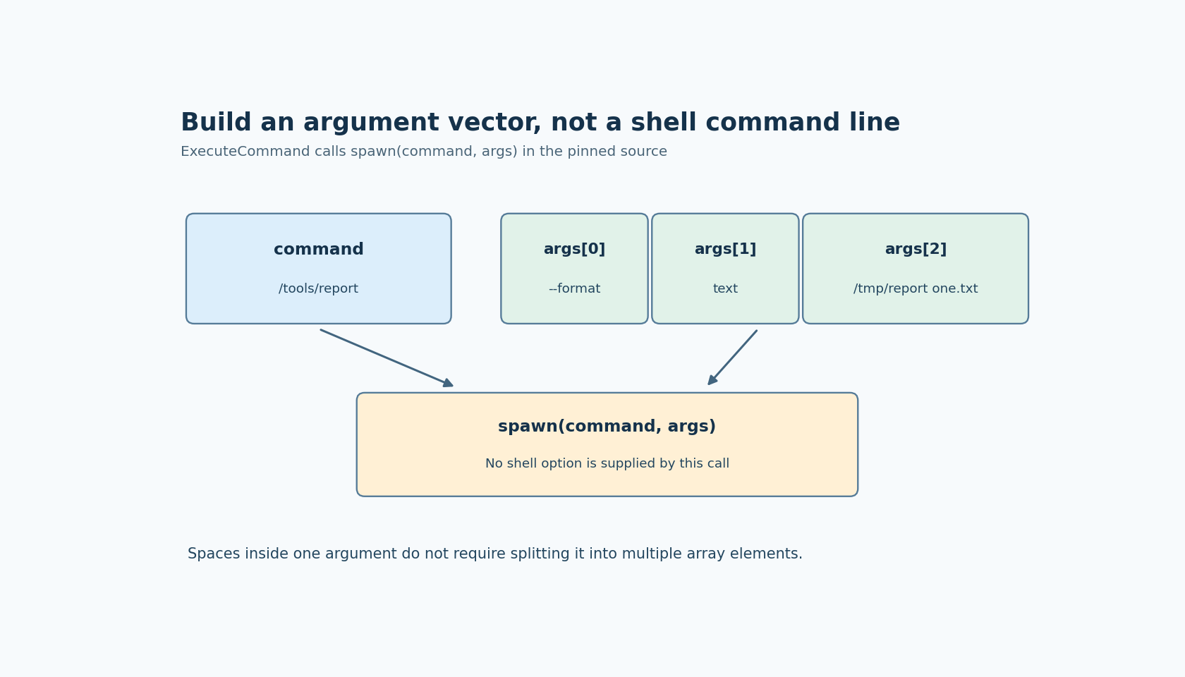 An executable path is separate from three argument cells. A path with spaces occupies one argument cell, without an implicit shell parser.