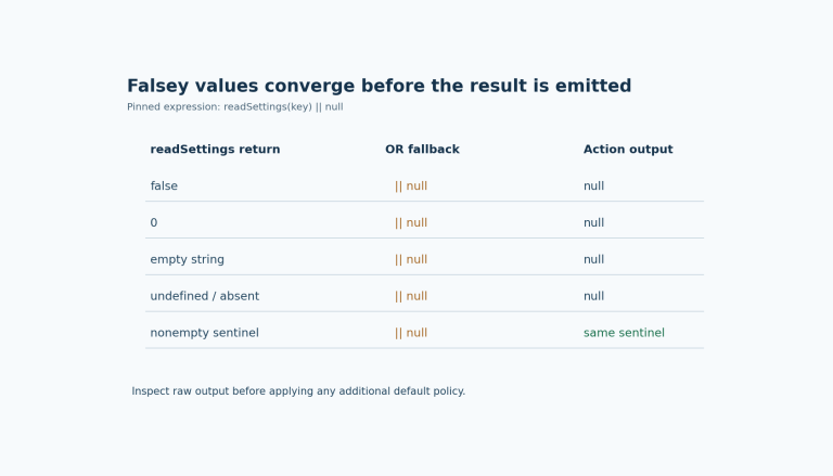 A truth table shows false, zero, an empty string and a missing value producing null, while a nonempty sentinel passes through.
