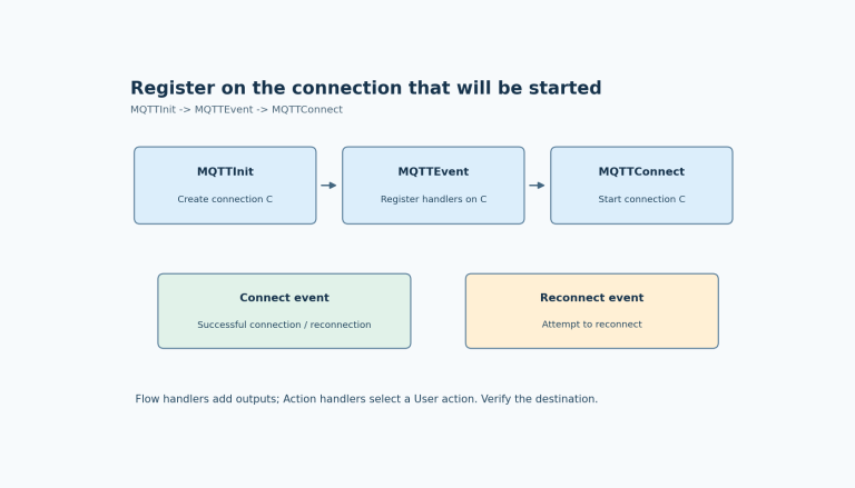 Initialization creates one connection object, handlers are registered on that object, then connection begins. Connect success and reconnect attempt are shown as distinct observations.