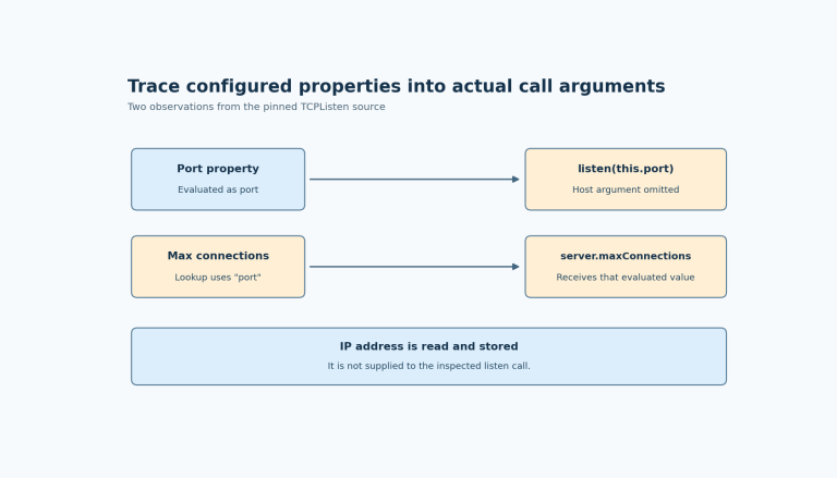 The port property supplies both the listen port and maximum-connections value; the stored IP address is not passed to listen in the inspected source.