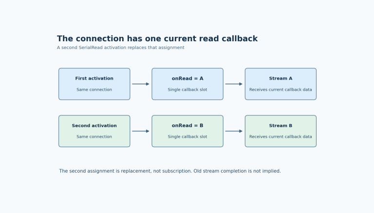 Two stages show callback A feeding stream A, followed by callback B replacing the slot and feeding stream B. The port may remain connected throughout.