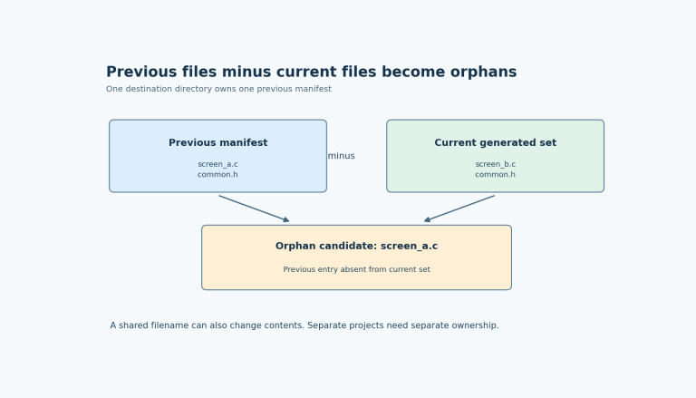 Synthetic previous and current file sets share common.h but differ in screen files. The previous-only screen_a.c becomes an unlink candidate.