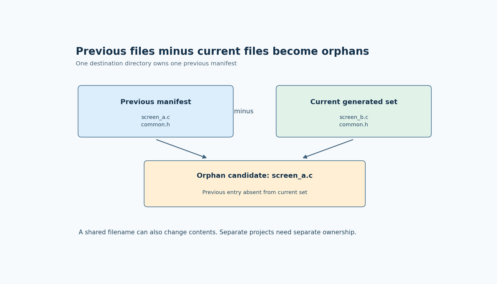 Synthetic previous and current file sets share common.h but differ in screen files. The previous-only screen_a.c becomes an unlink candidate.