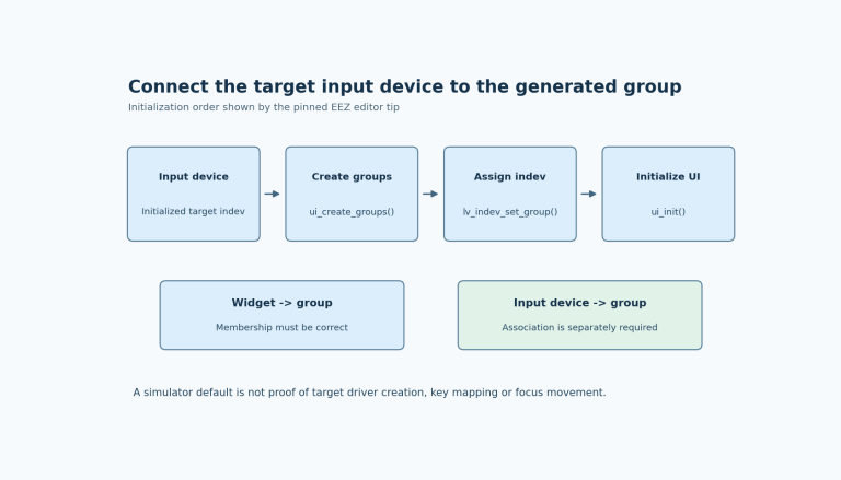 Four steps show a real target input device, generated group creation, input-device-to-group assignment, and UI initialization.