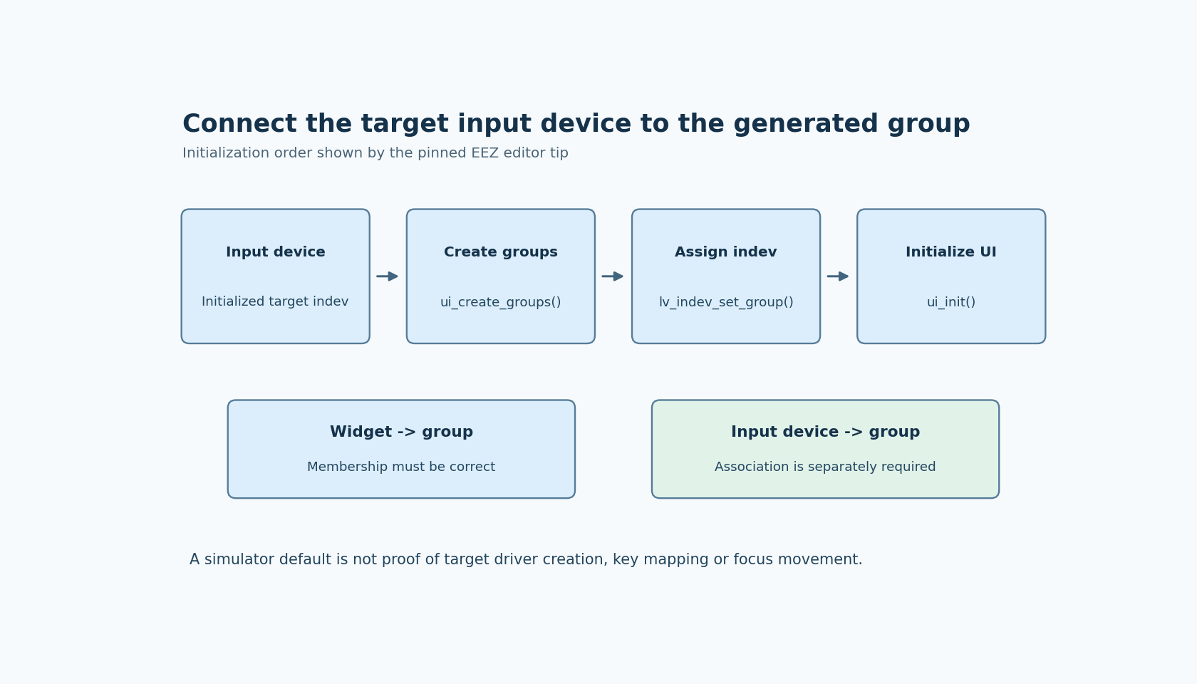 Four steps show a real target input device, generated group creation, input-device-to-group assignment, and UI initialization.