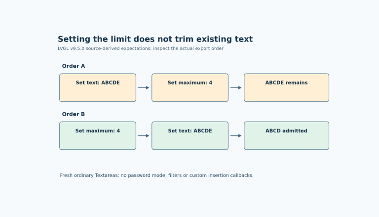 Two call-order lanes compare assigning ABCDE before maximum four, which leaves five existing characters, with assigning the maximum first, which admits four characters through insertion checks.