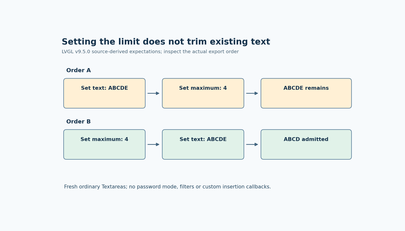 Two call-order lanes compare assigning ABCDE before maximum four, which leaves five existing characters, with assigning the maximum first, which admits four characters through insertion checks.