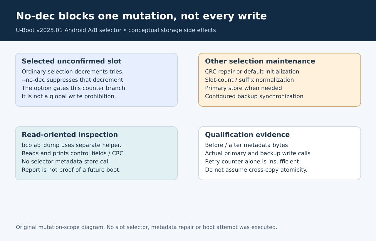 The no-dec option gates only retry decrement; repair, suffix normalization and backup synchronization can still request writes.
