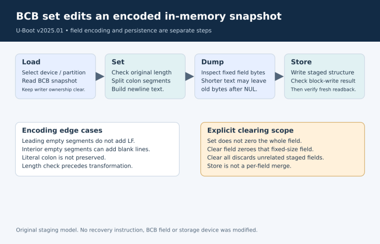 Loaded BCB snapshot, delimiter-transformed field, fixed-size staged-byte inspection and explicit whole-structure store.