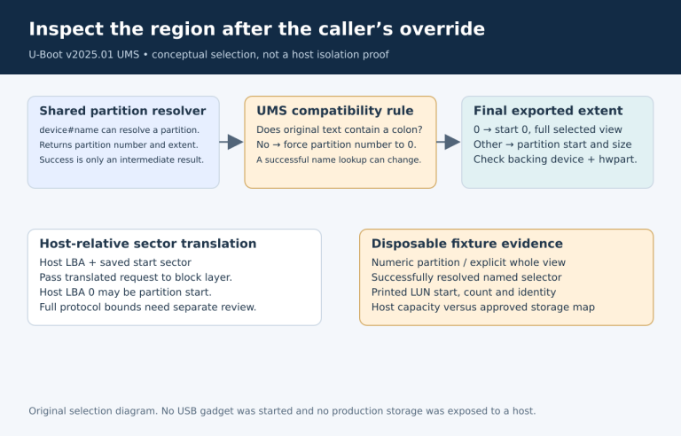 Partition resolver result followed by colon-based legacy override, final LUN extent and host-relative sector translation.