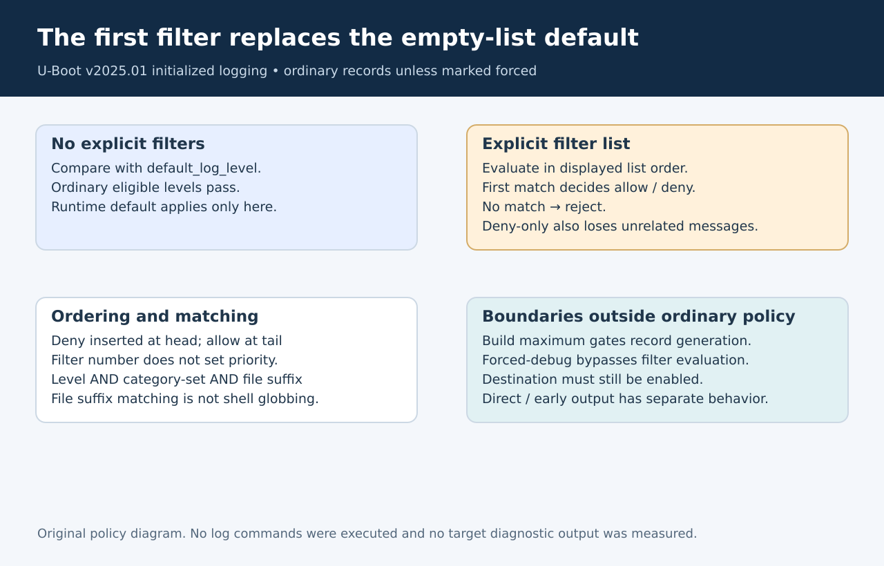 Empty list uses runtime default; explicit list uses first match with deny head insertion and unmatched rejection, plus forced-debug bypass.