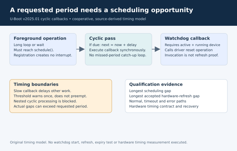 Foreground scheduling opportunities drive due callbacks; long gaps and synchronous callbacks delay driver-model watchdog refresh.