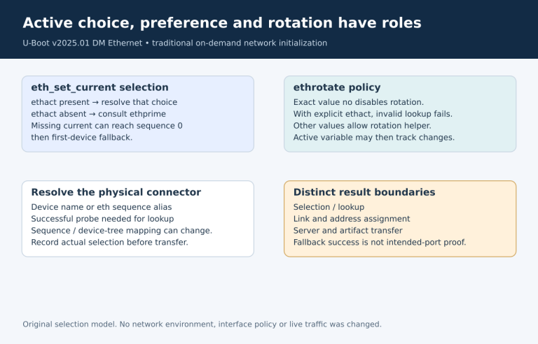 ethact present bypasses ethprime; unresolved current may fall back unless explicit no-rotation policy rejects the active choice.