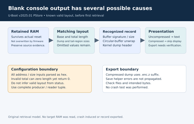 Retention and complete layout lead to record recognition; compressed payload may need export, whose files require separate verification.