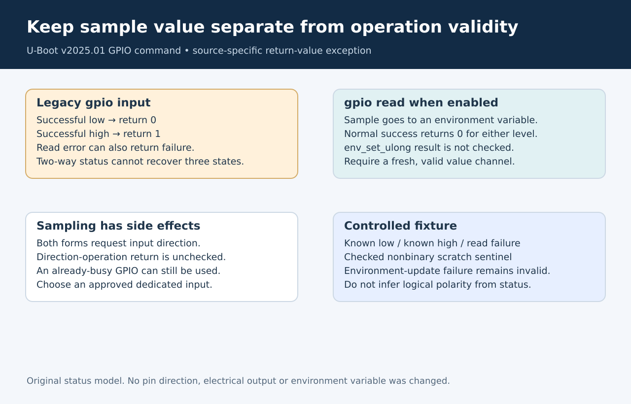 Legacy input returns the sampled level, making high and failure ambiguous; read separates the value into an environment variable but still needs checked ownership and validation.