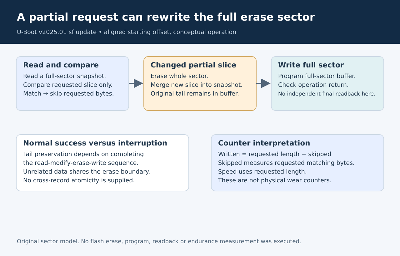Compare only the requested slice; if changed, preserve the original tail in a full-sector buffer and erase/write the complete sector. Statistics count requested bytes rather than physical program traffic.