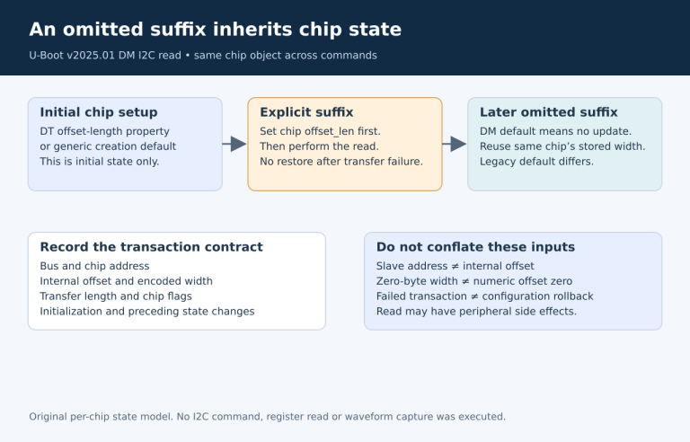 Explicit suffix updates shared chip offset length before transfer; later omitted suffix reuses the existing value.