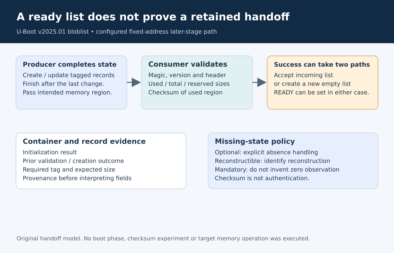 Incoming handoff validation can either retain the list or lead to fresh-list creation; both successful paths may set the ready flag, so consumers must verify their required tagged records.