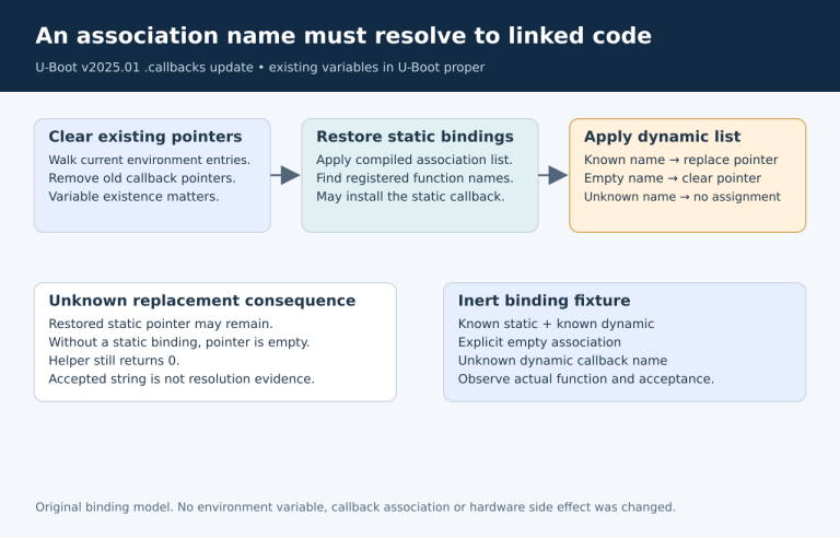 Clear existing pointers, restore static bindings, then apply dynamic names; unknown function leaves restored binding unchanged in existing-entry path.